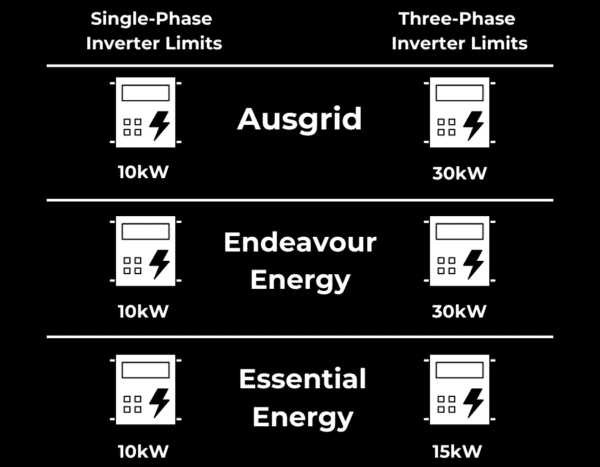 Diagram showing inverter limits for Ausgrid (10kW single-phase, 30kW three-phase), Endeavour Energy (10kW single-phase, 30kW three-phase), and Essential Energy (10kW single-phase, 15kW three-phase).