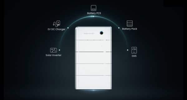 Diagram of a white battery storage unit surrounded by icons labeled: Battery PCS, Battery Pack, EV DC Charger, Solar Inverter, and EMS, against a dark background.
