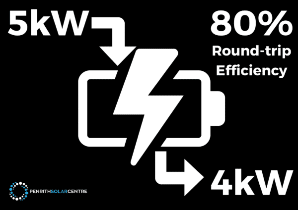 Diagram illustrating battery charging and discharging with 5kW input and 4kW output, depicting an 80% round-trip efficiency. Logo of Penrith Solar Centre in the bottom left corner.