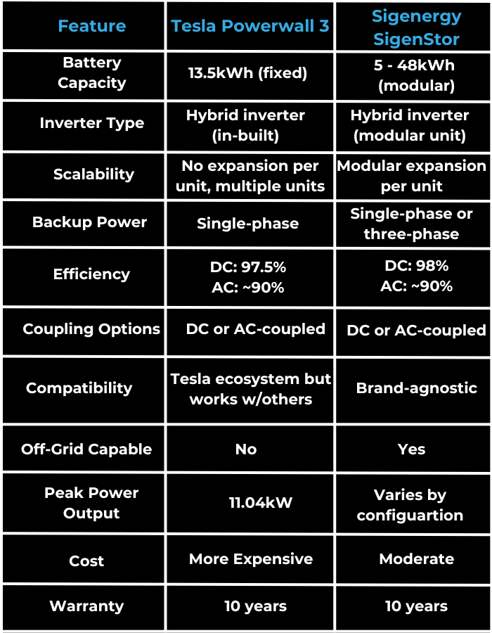 Comparison table of Tesla Powerwall 3 and Sinengery SigenStor features, including battery capacity, inverter type, scalability, backup power, efficiency, and more.